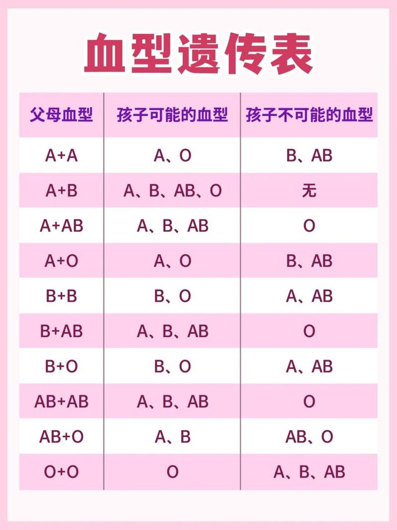  血型选择