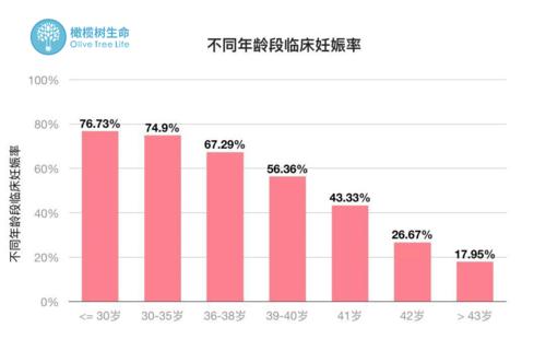  妊娠率