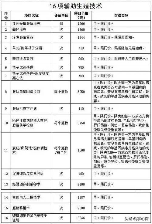 试管婴儿费用报销