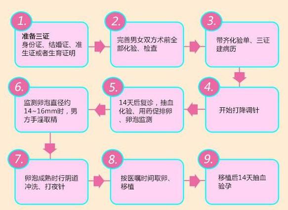 试管婴儿预防措施
