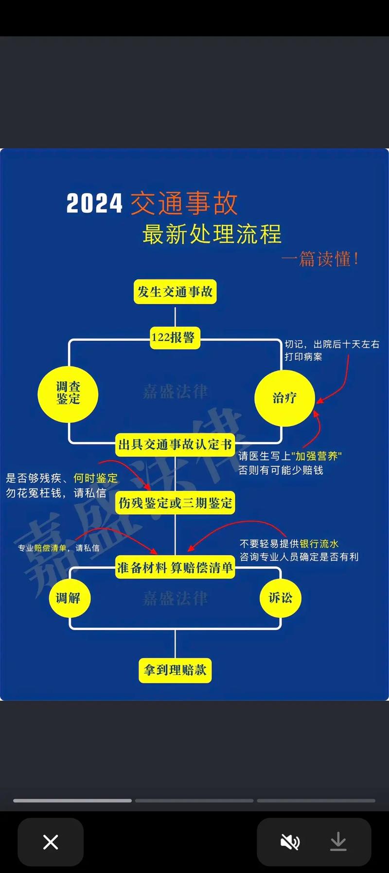  理赔流程