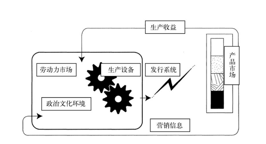  技术因素