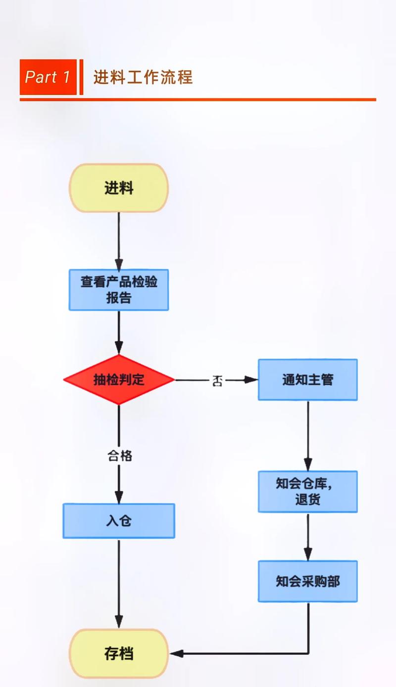流程影响因素