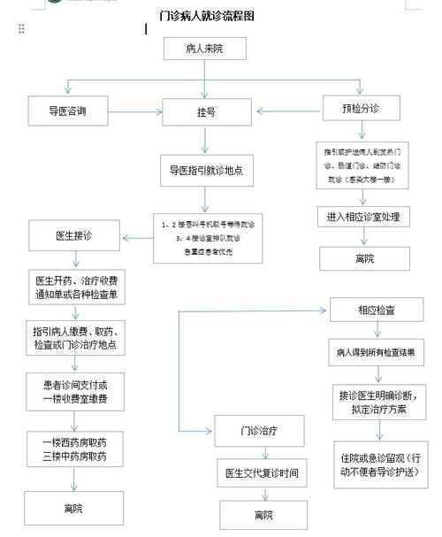 就诊流程