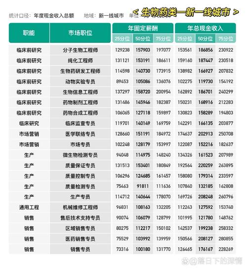 医疗岗位薪资