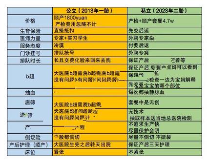 医院差别