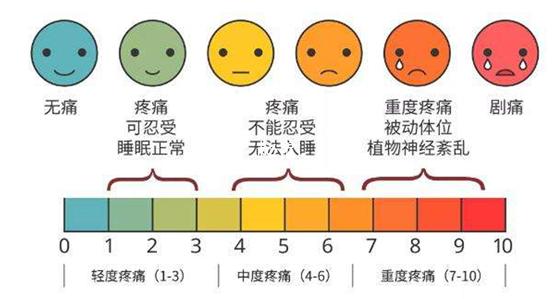 痛苦程度