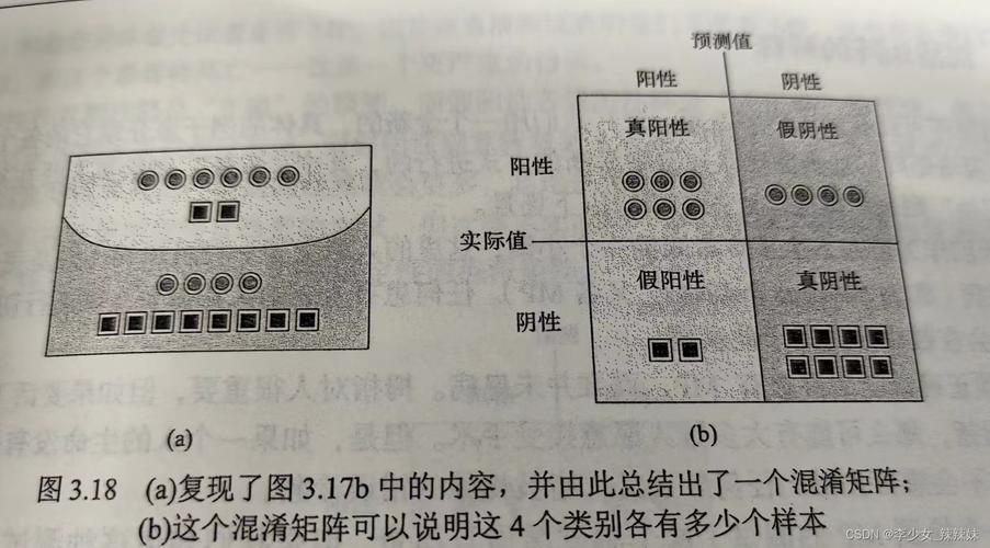  样本混淆