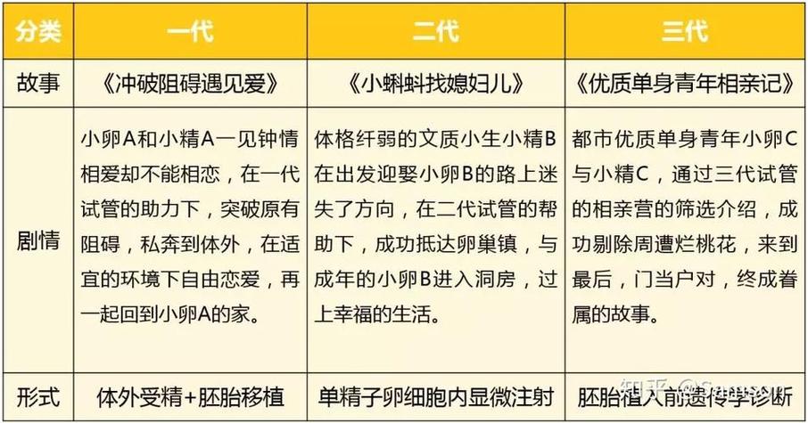 试管婴儿研究