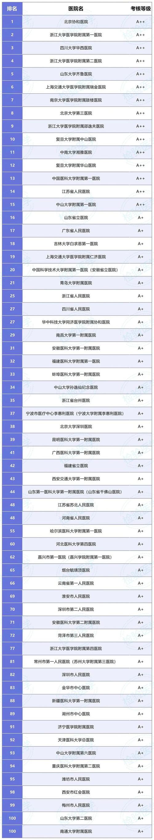 国家医院选择