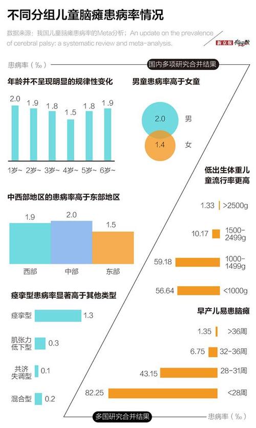 脑瘫发生率