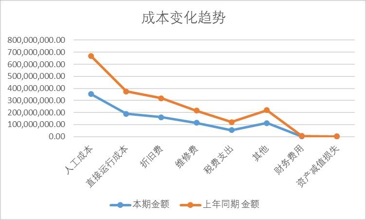  成本变化