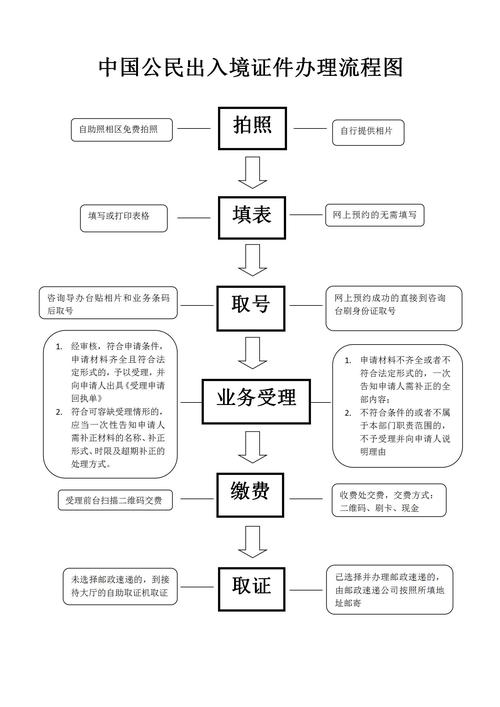 入境流程