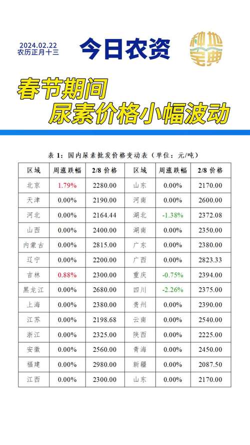 尿素价格