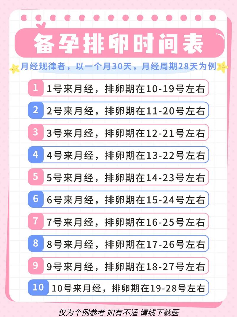 冻卵周期