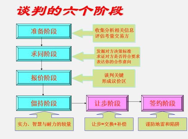 谈判策略