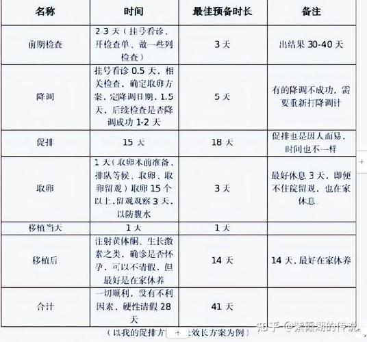 试管婴儿时长