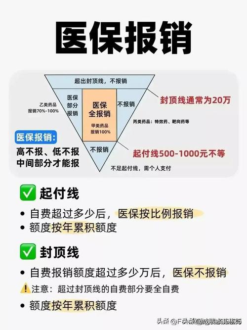  医疗费用报销