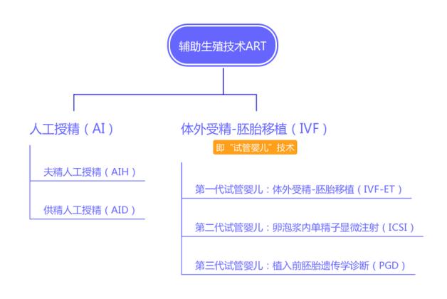 辅助生殖
描述: 本文分析了试管婴儿市场规模现状，探讨了影响其增长的因素，包括技术进步、观念转变和政策支持等。同时对未来发展趋势进行了展望，如技术创新、竞争与服务提升以及全球化趋势，旨在为相关人群提供参考。