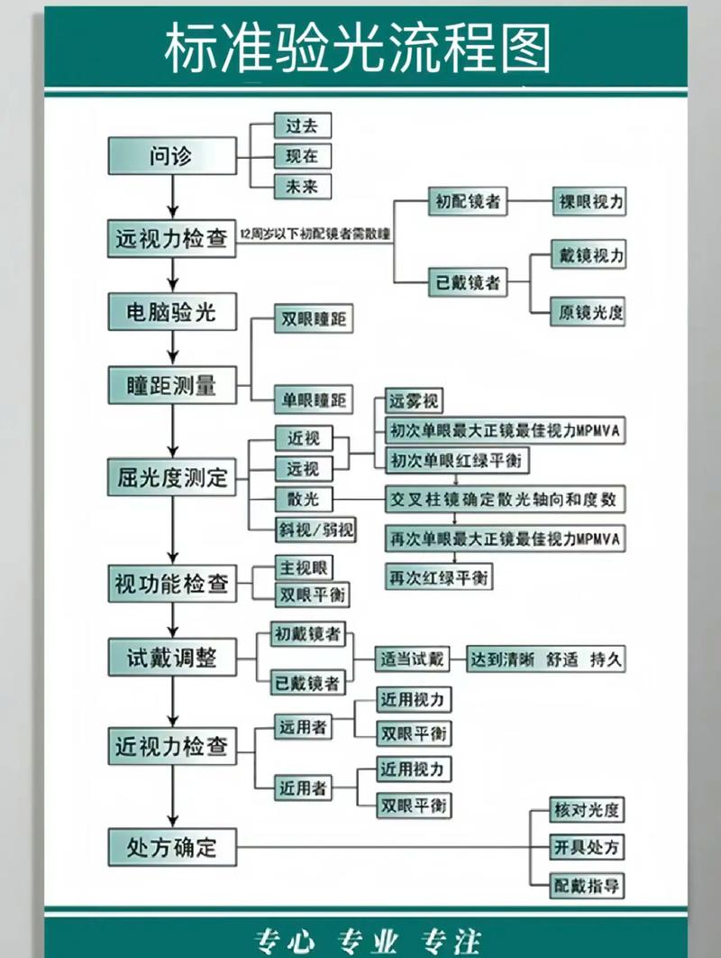 前期检查步骤