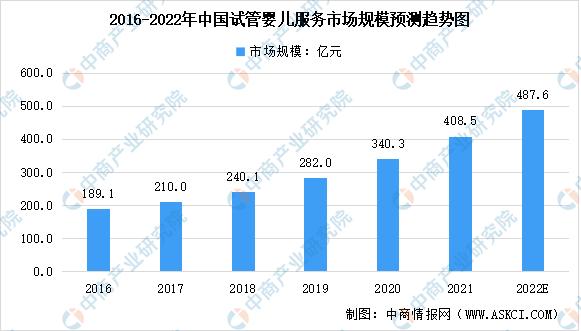 中国试管婴儿数量