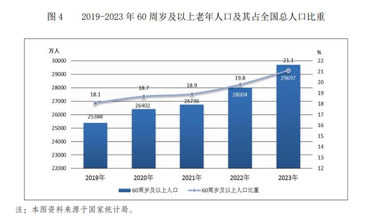 人口老龄化