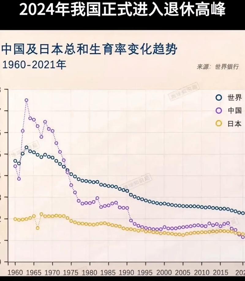  生育趋势