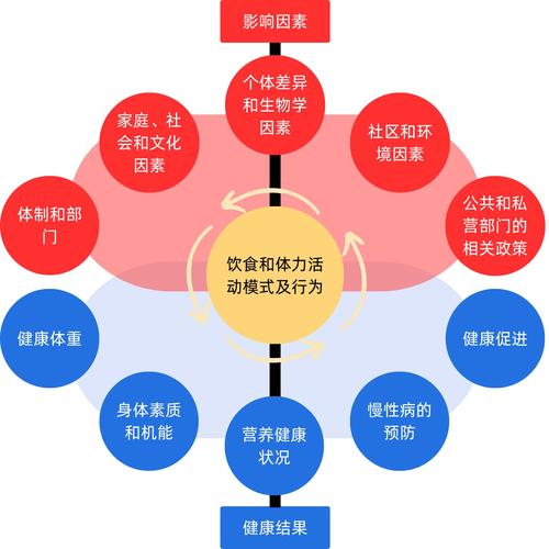 健康发展