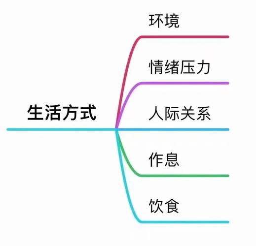 生活因素