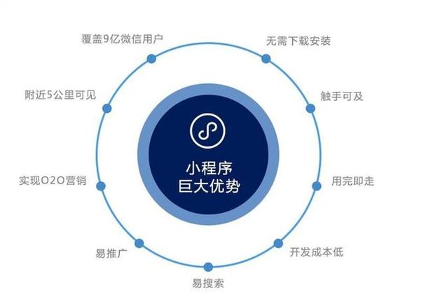 小程序优势