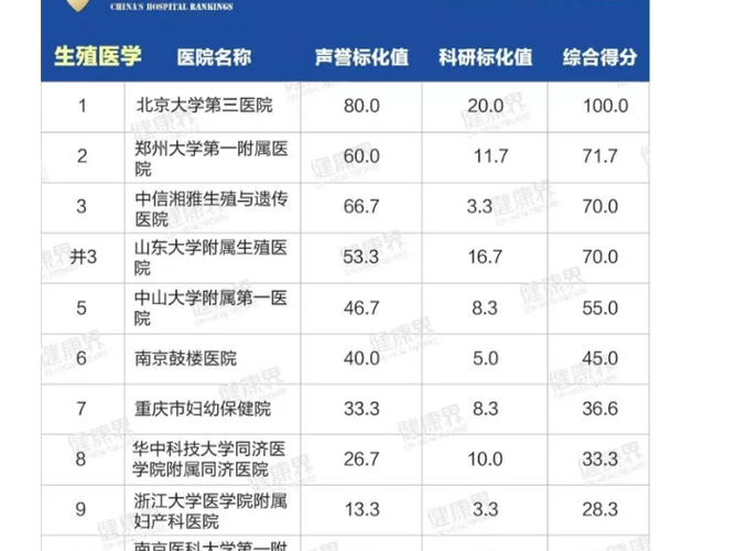 国内试管婴儿技术领先的医院有哪些？