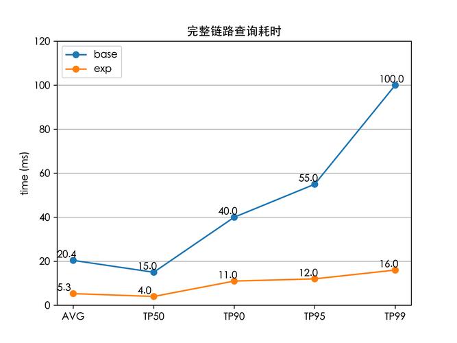  耗时