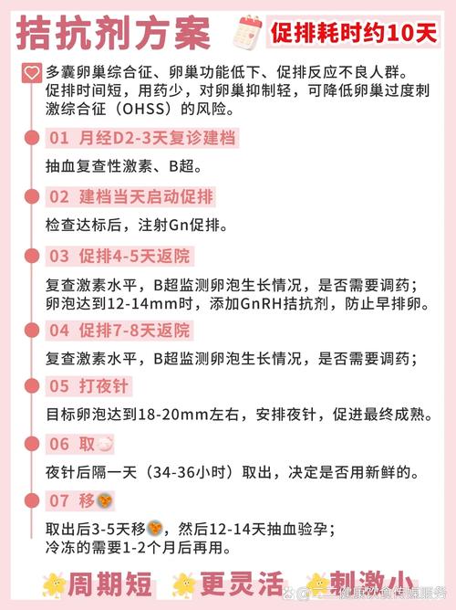 促排方案
