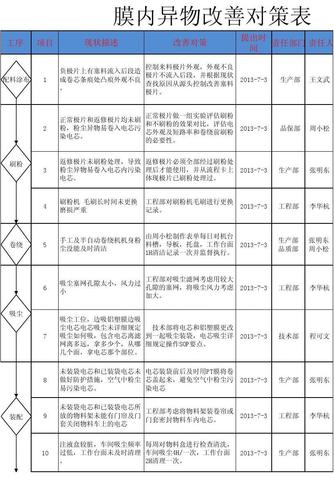  改善对策