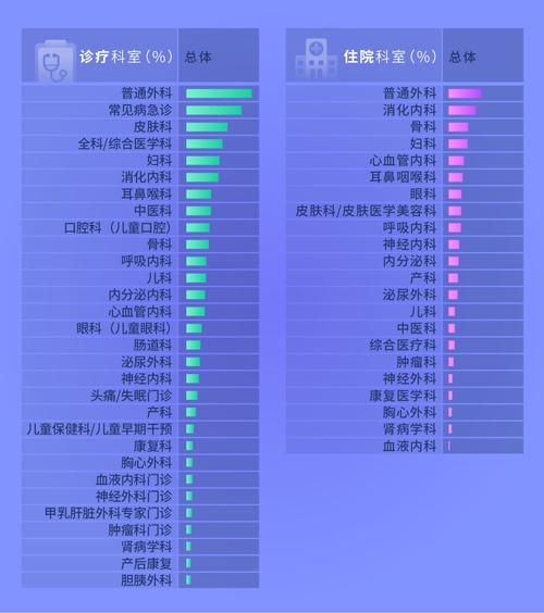  就医需求