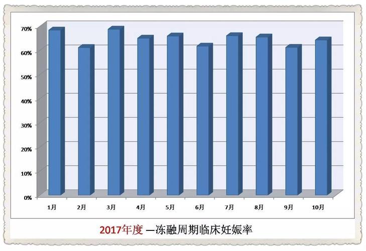 临床妊娠率