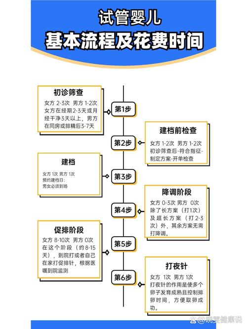 做三代试管婴儿的全程时间及其影响因素？