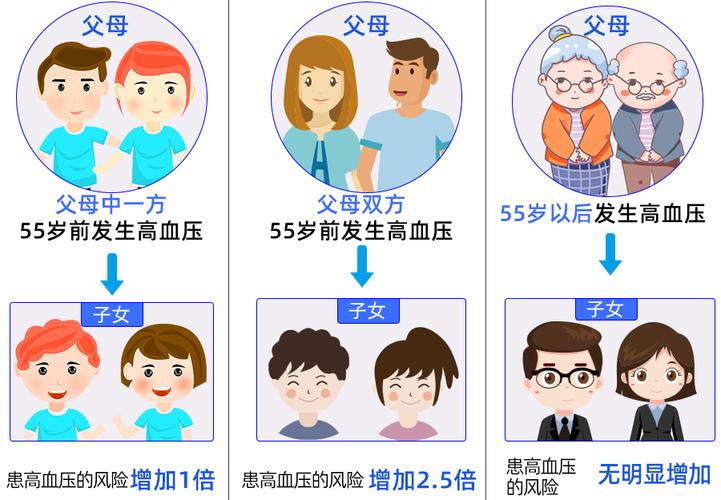  遗传高血压