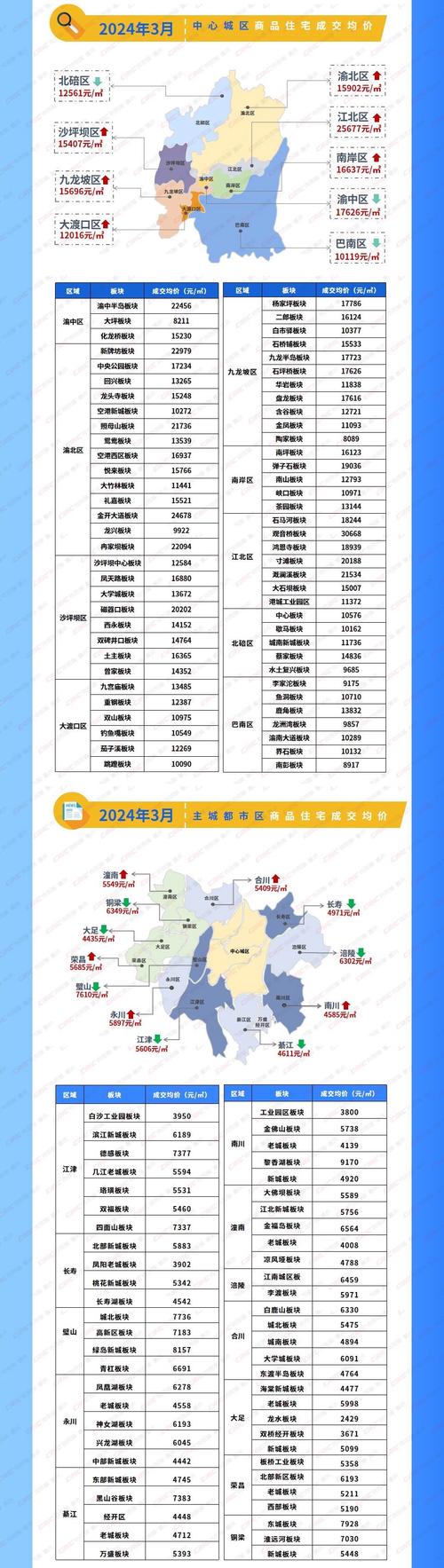 各地区价格