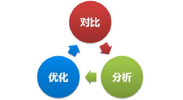 优化策略