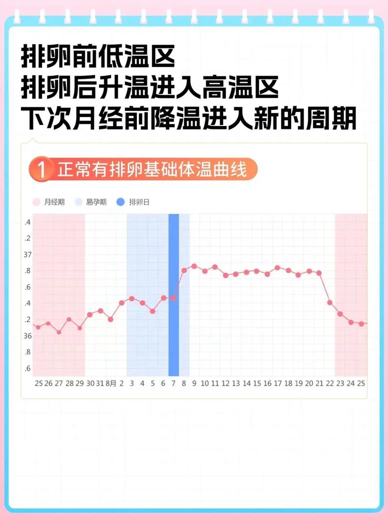  早排卵
