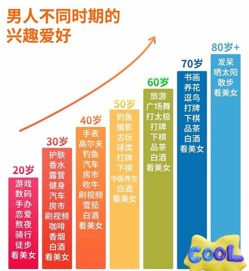 不同年龄段