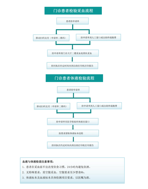 检查流程