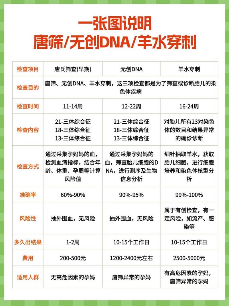  无创风险评估