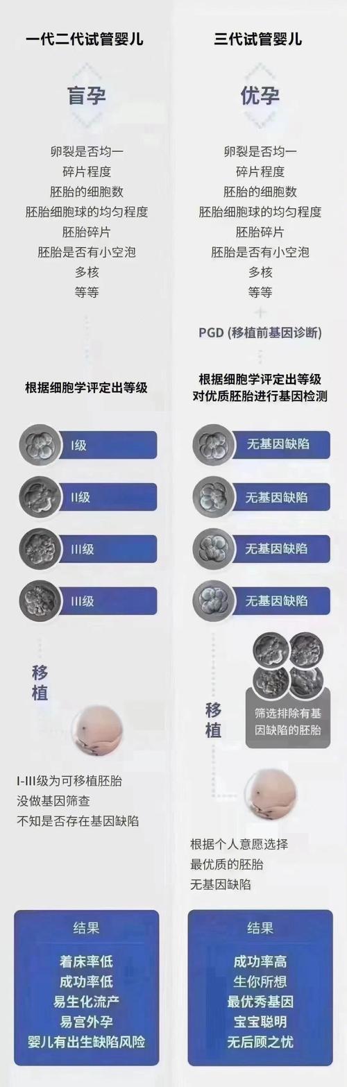 深入探讨试管婴儿技术的三代分类及其特点