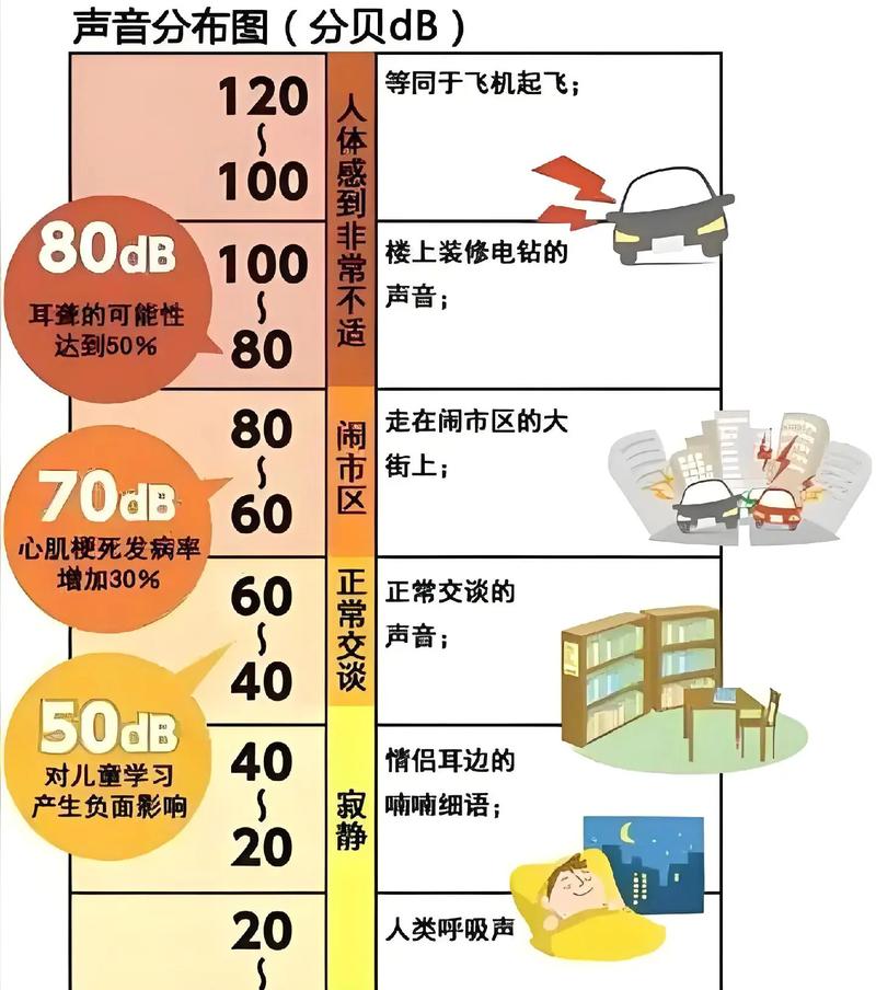  噪音影响