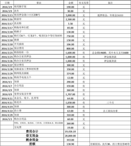 费用筹备