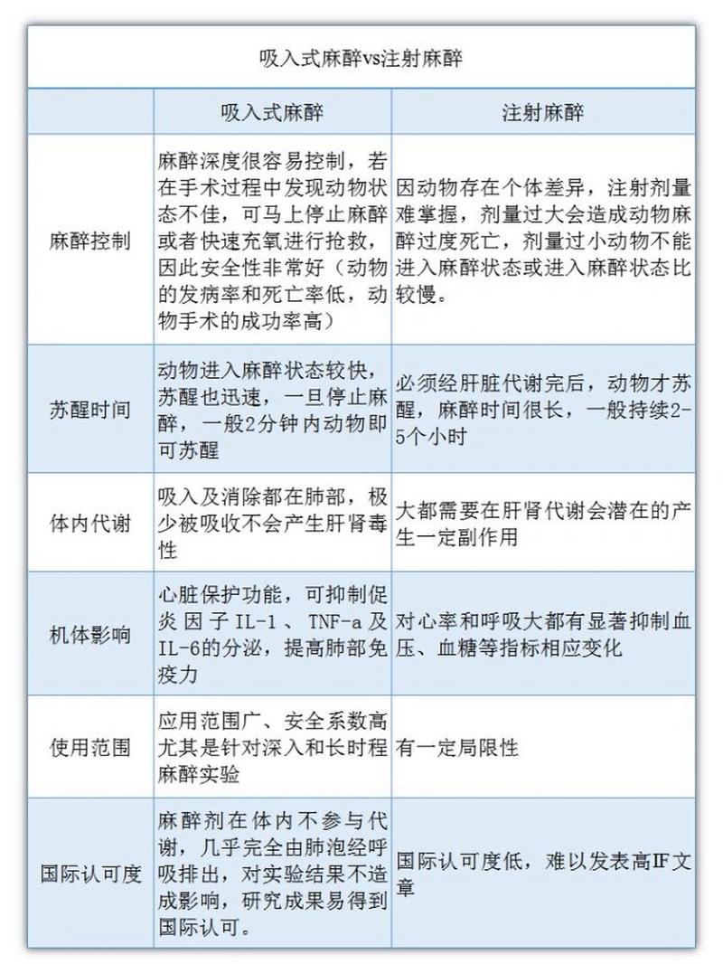 麻醉必要性