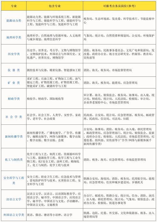  专业报考