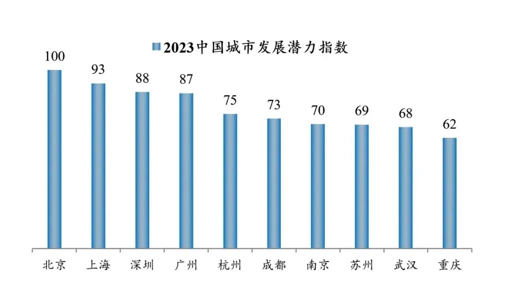 发展潜力